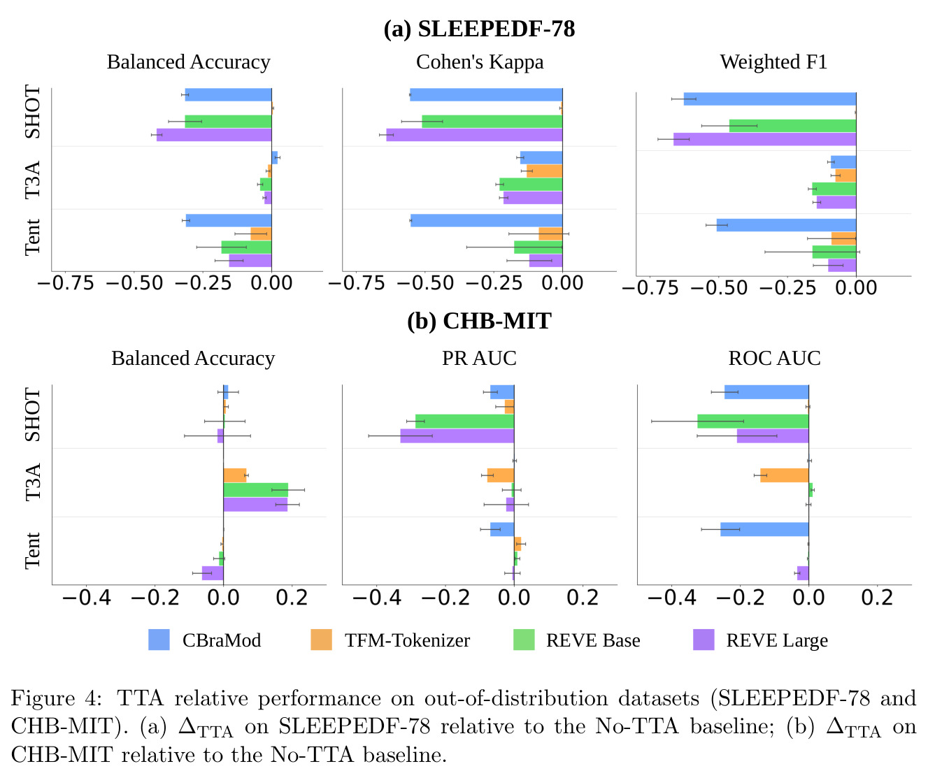 TTA relative performance on out of distribution datasets (Sleep EDF 78 and CHB MIT)