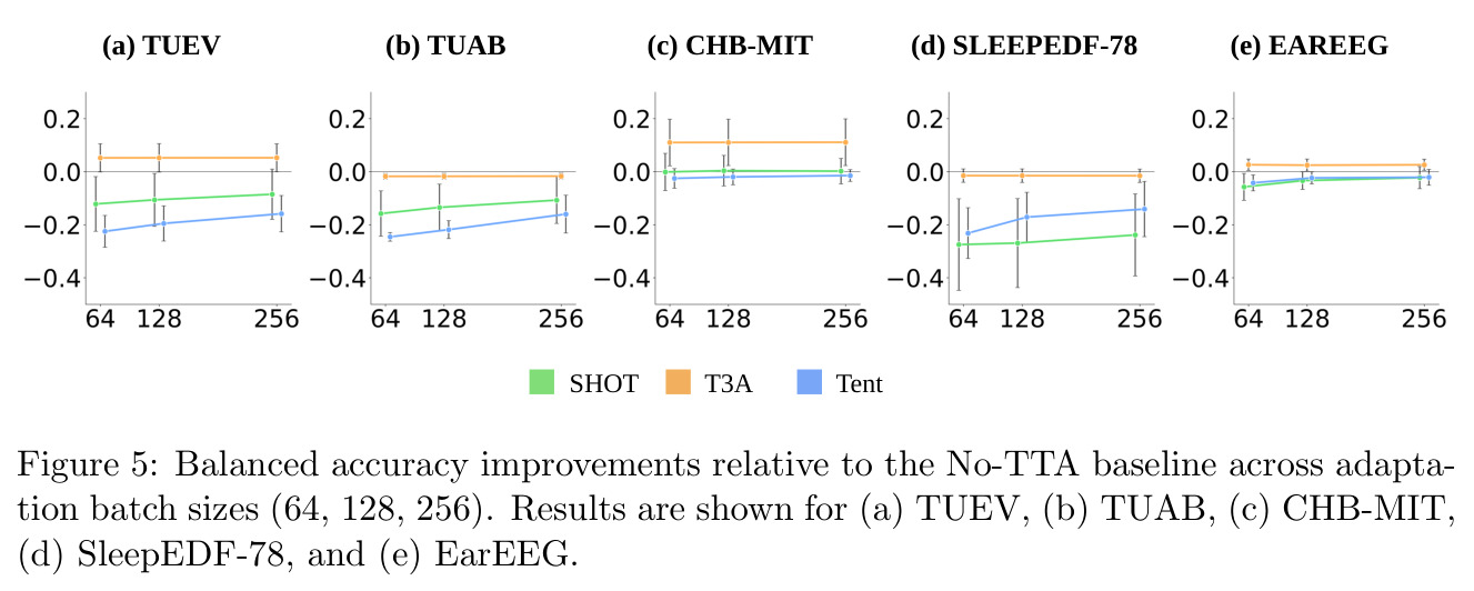 Balanced accuracy improvements relative to the No TTA baseline across adaptation batch sizes (64, 128, 256)