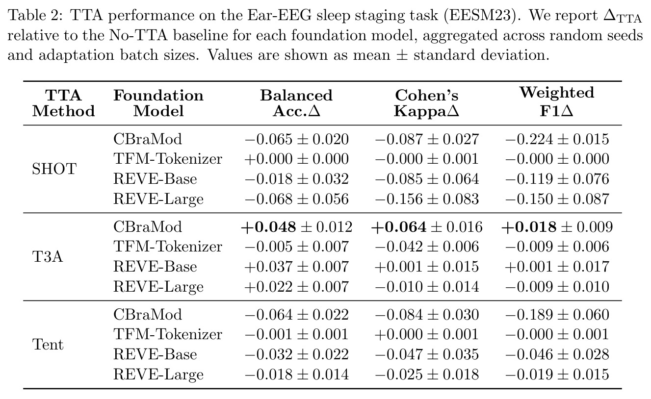TTA performance on the Ear EEG sleep staging task (EESM23)