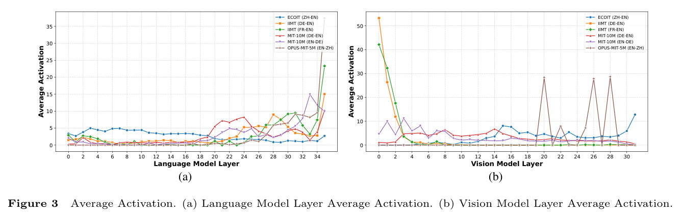 Average Activation. (a) Language Model Layer Average Activation. (b) Vision Model Layer Average Activation.