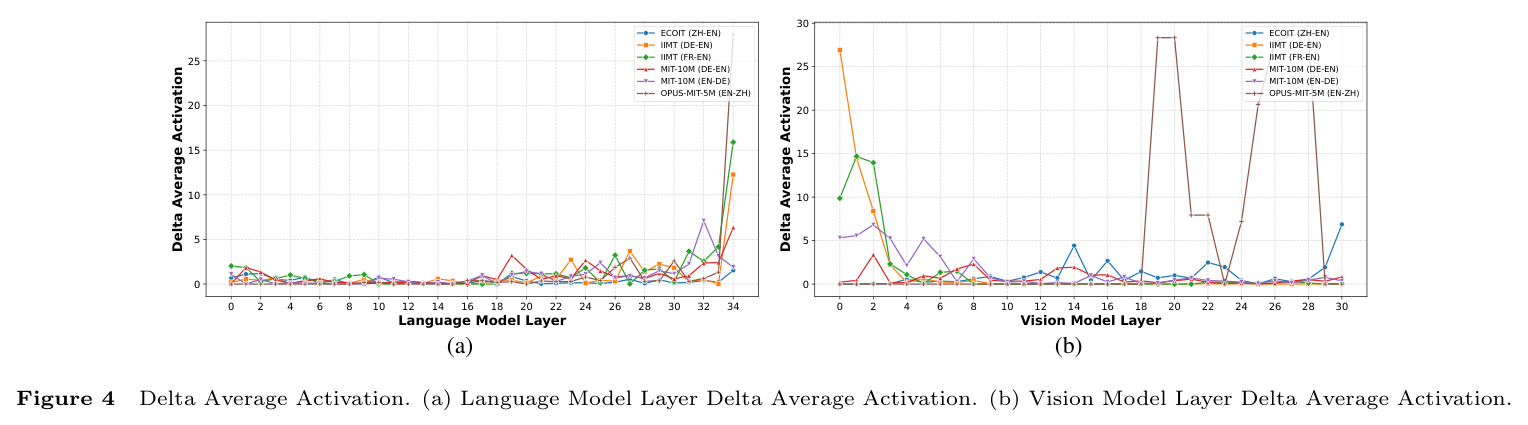 Delta Average Activation. (a) Language Model Layer Delta Average Activation. (b) Vision Model Layer Delta Average Activation.