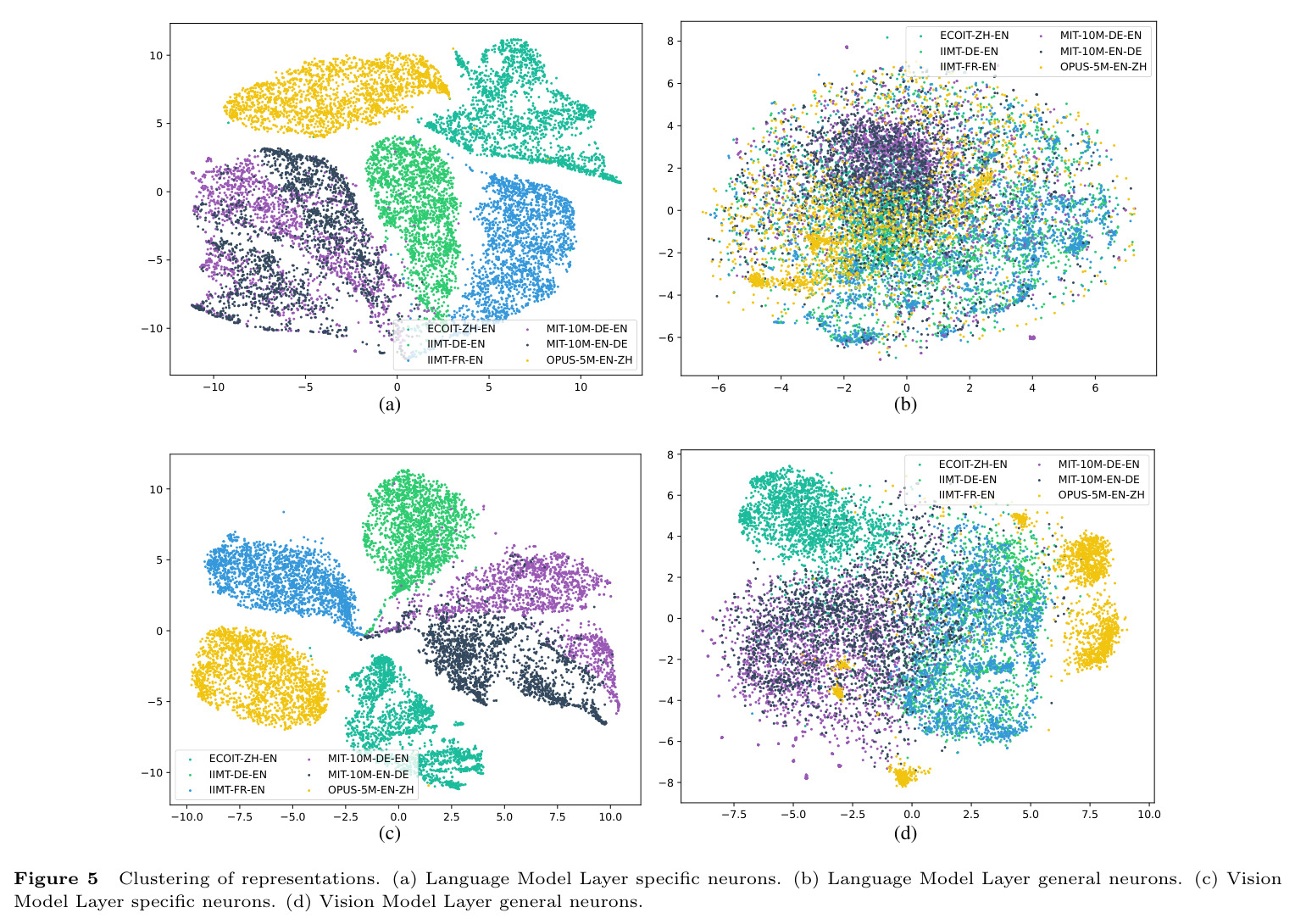 Clustering of representations. (a) Language Model Layer specific neurons. (b) Language Model Layer general neurons. (c) Vision Model Layer specific neurons. (d) Vision Model Layer general neurons.