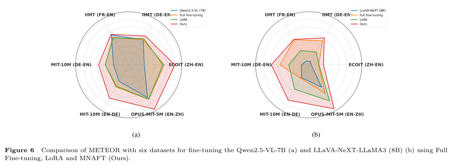 Comparison of METEOR with six datasets for fine-tuning the Qwen2.5-VL-7B (a) and LLaVA-NeXT-LLaMA3 (8B) (b) using Full Fine-tuning, LoRA and MNAFT (Ours).