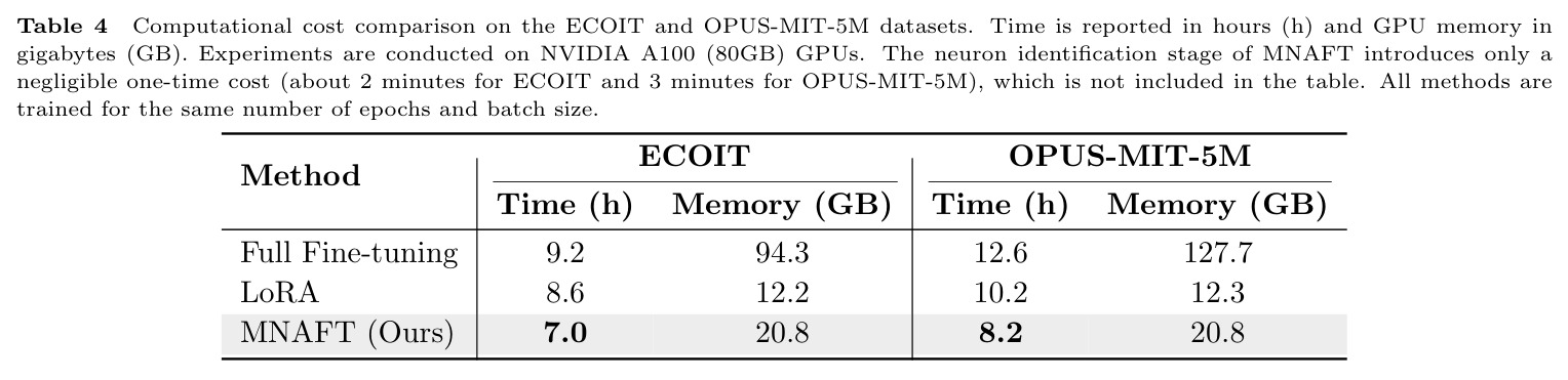 Computational cost comparison on the ECOIT and OPUS-MIT-5M datasets.