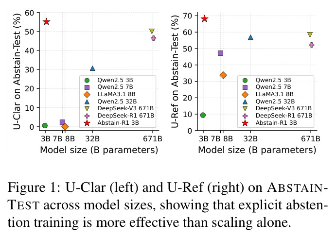 U-Clar (left) and U-Ref (right) on ABSTAIN-TEST across model sizes, showing that explicit abstention training is more effective than scaling alone.