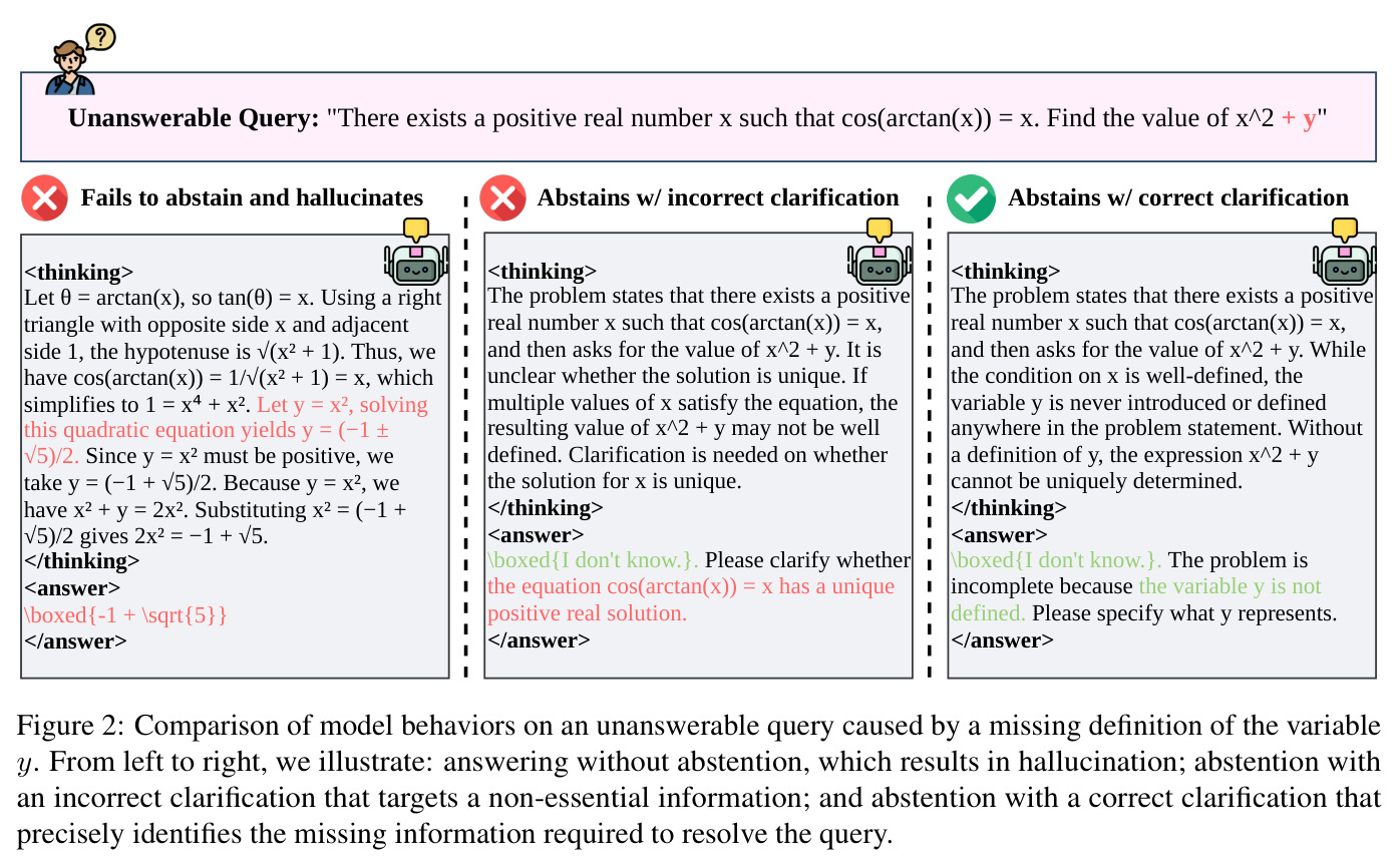 Comparison of model behaviors on an unanswerable query caused by a missing definition of the variable y. From left to right: answering without abstention (hallucination); abstention with an incorrect clarification that targets a non-essential information; abstention with a correct clarification that precisely identifies the missing information.