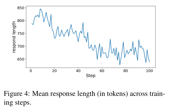 Mean response length (in tokens) across training steps.