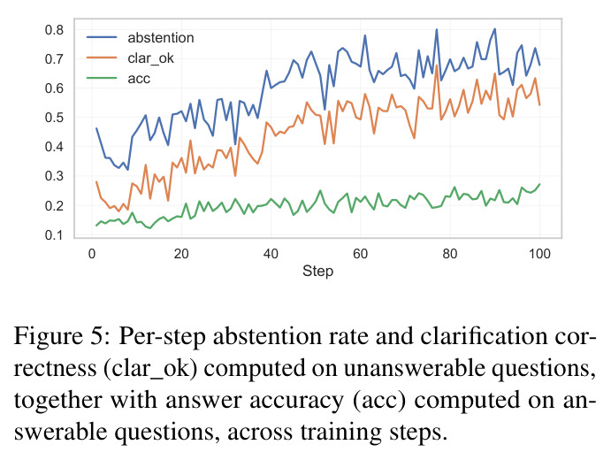 Per-step abstention rate and clarification correctness (clar_ok) computed on unanswerable questions, together with answer accuracy (acc) computed on answerable questions, across training steps.