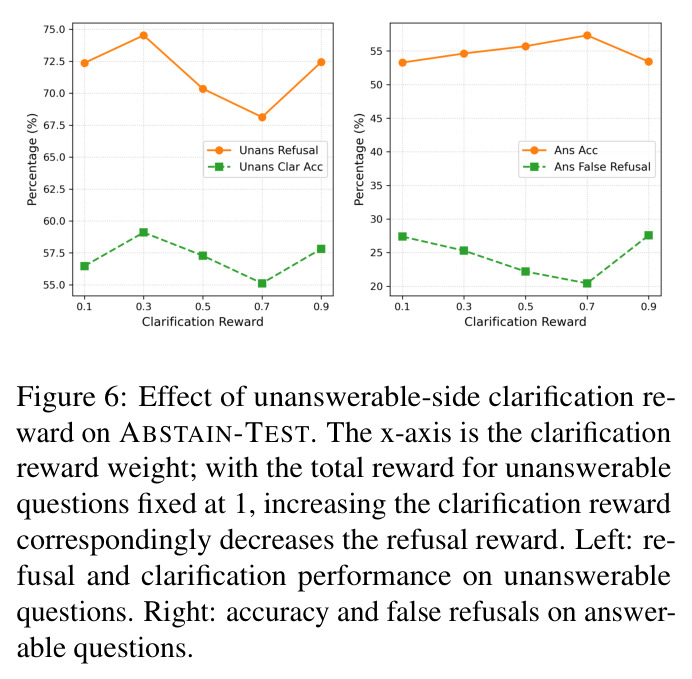 Effect of unanswerable-side clarification reward on ABSTAIN-TEST.