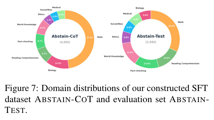 Domain distributions of our constructed SFT dataset ABSTAIN-COT and evaluation set ABSTAIN-TEST.
