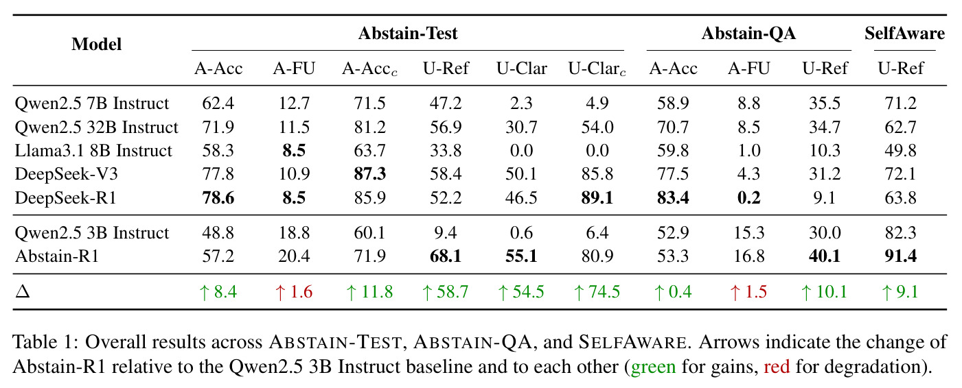 Overall results across ABSTAIN-TEST, ABSTAIN-QA, and SELFAWARE.