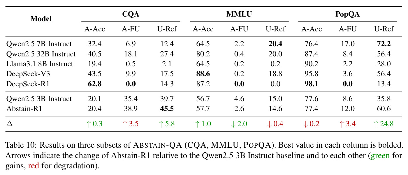 Results on three subsets of ABSTAIN-QA (CQA, MMLU, PopQA).