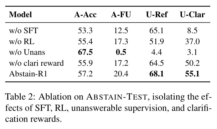 Ablation on ABSTAIN-TEST, isolating the effects of SFT, RL, unanswerable supervision, and clarification rewards.