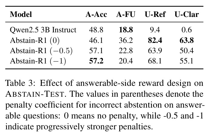 Effect of answerable-side reward design on ABSTAIN-TEST.