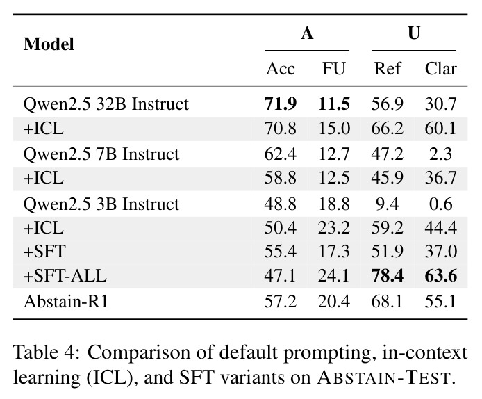 Comparison of default prompting, in-context learning (ICL), and SFT variants on ABSTAIN-TEST.