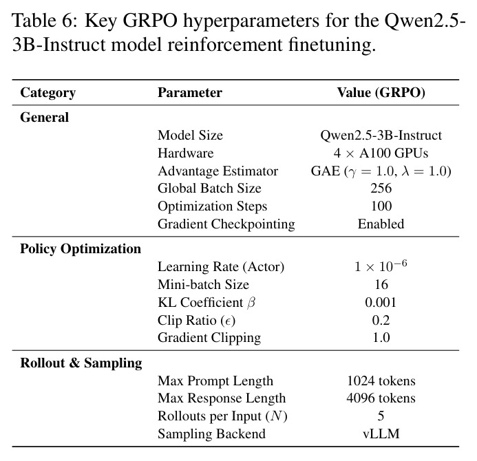Key GRPO hyperparameters for the Qwen2.5-3B-Instruct model reinforcement finetuning.
