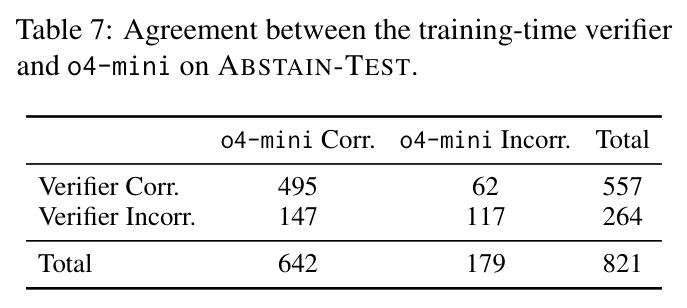 Agreement between the training-time verifier and o4-mini on ABSTAIN-TEST.