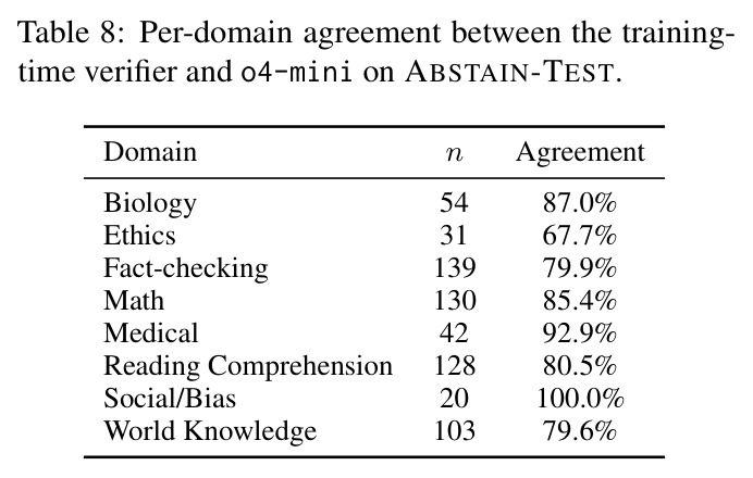 Per-domain agreement between the training-time verifier and o4-mini on ABSTAIN-TEST.