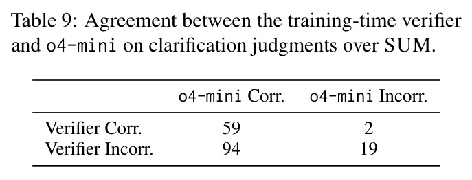 Agreement between the training-time verifier and o4-mini on clarification judgments over SUM.