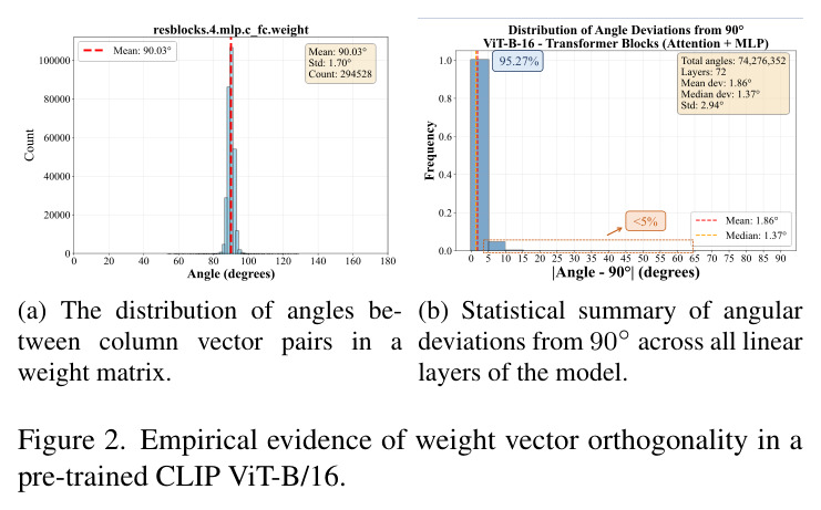 Empirical evidence of weight vector orthogonality in a pre-trained CLIP ViT-B/16.