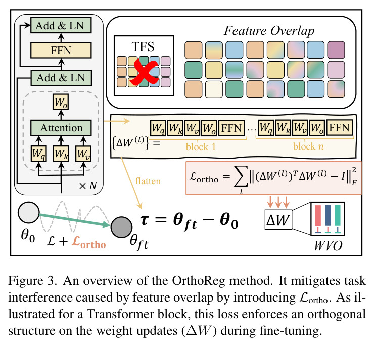 An overview of the OrthoReg method. It mitigates task interference caused by feature overlap by introducing L_ortho.