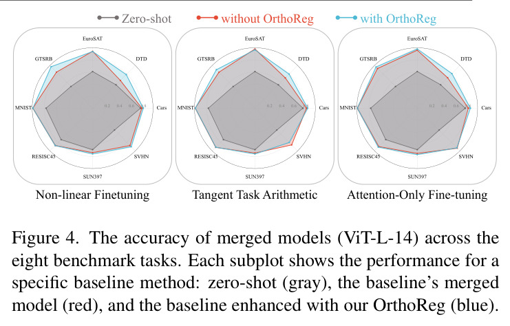 The accuracy of merged models (ViT-L-14) across the eight benchmark tasks.