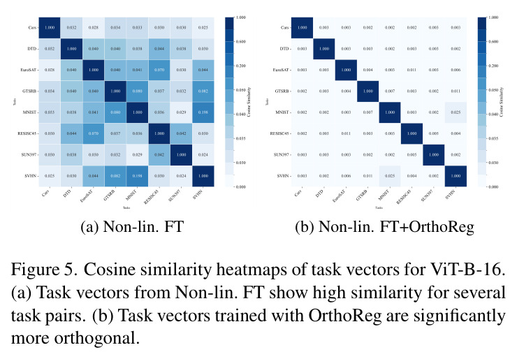 Cosine similarity heatmaps of task vectors for ViT-B-16.