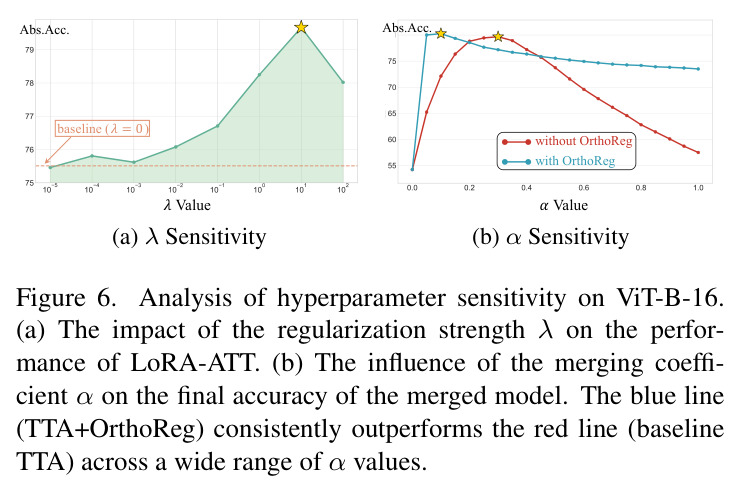Analysis of hyperparameter sensitivity on ViT-B-16.