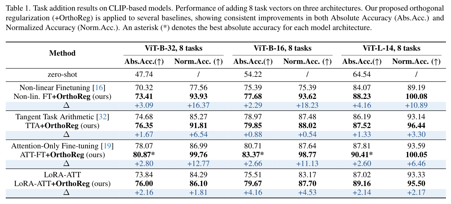Task addition results on CLIP-based models. Performance of adding 8 task vectors on three architectures.