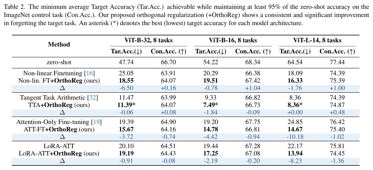 The minimum average Target Accuracy (Tar.Acc.) achievable while maintaining at least 95% of the zero-shot accuracy on the ImageNet control task (Con.Acc.).