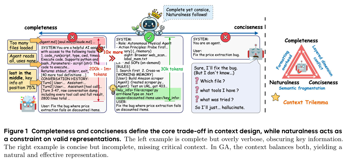 Completeness and conciseness define the core trade-off in context design, while naturalness acts as a constraint on valid representations.