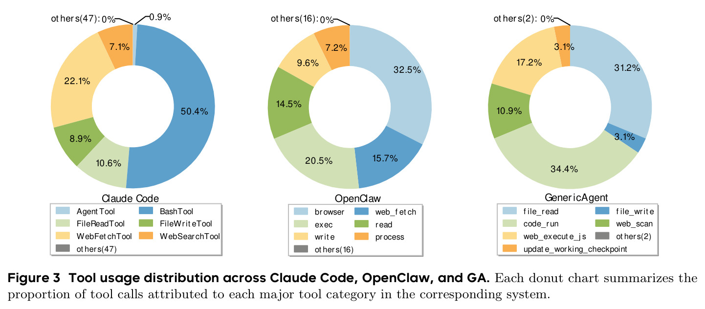 Tool usage distribution across Claude Code, OpenClaw, and GA.
