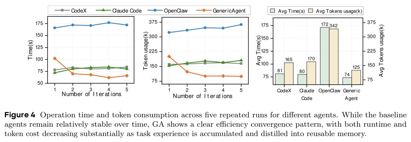 Operation time and token consumption across five repeated runs for different agents.