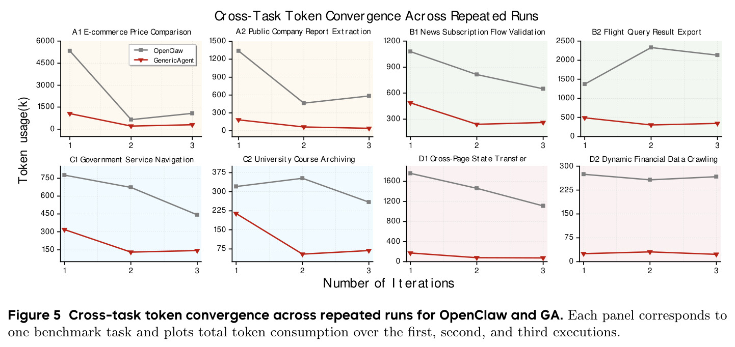 Cross-task token convergence across repeated runs for OpenClaw and GA.