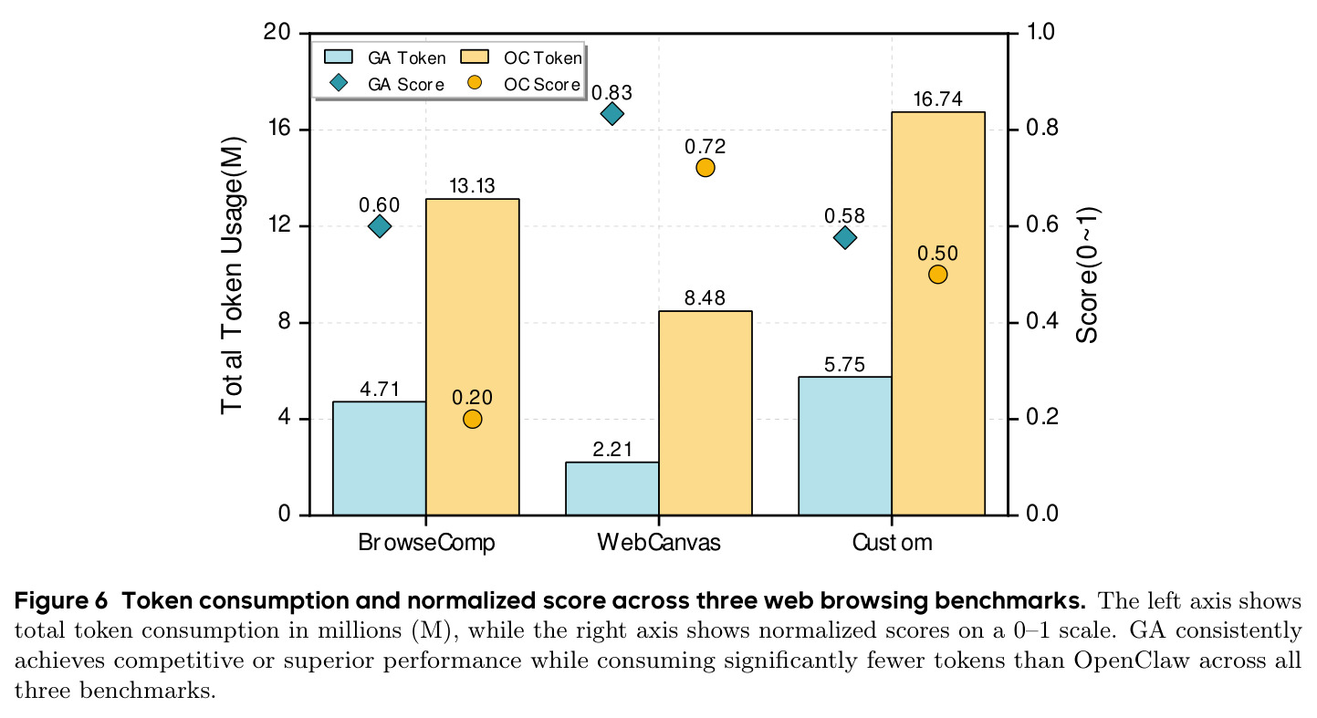 Token consumption and normalized score across three web browsing benchmarks.