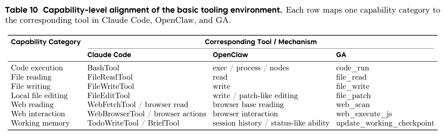 Capability-level alignment of the basic tooling environment.