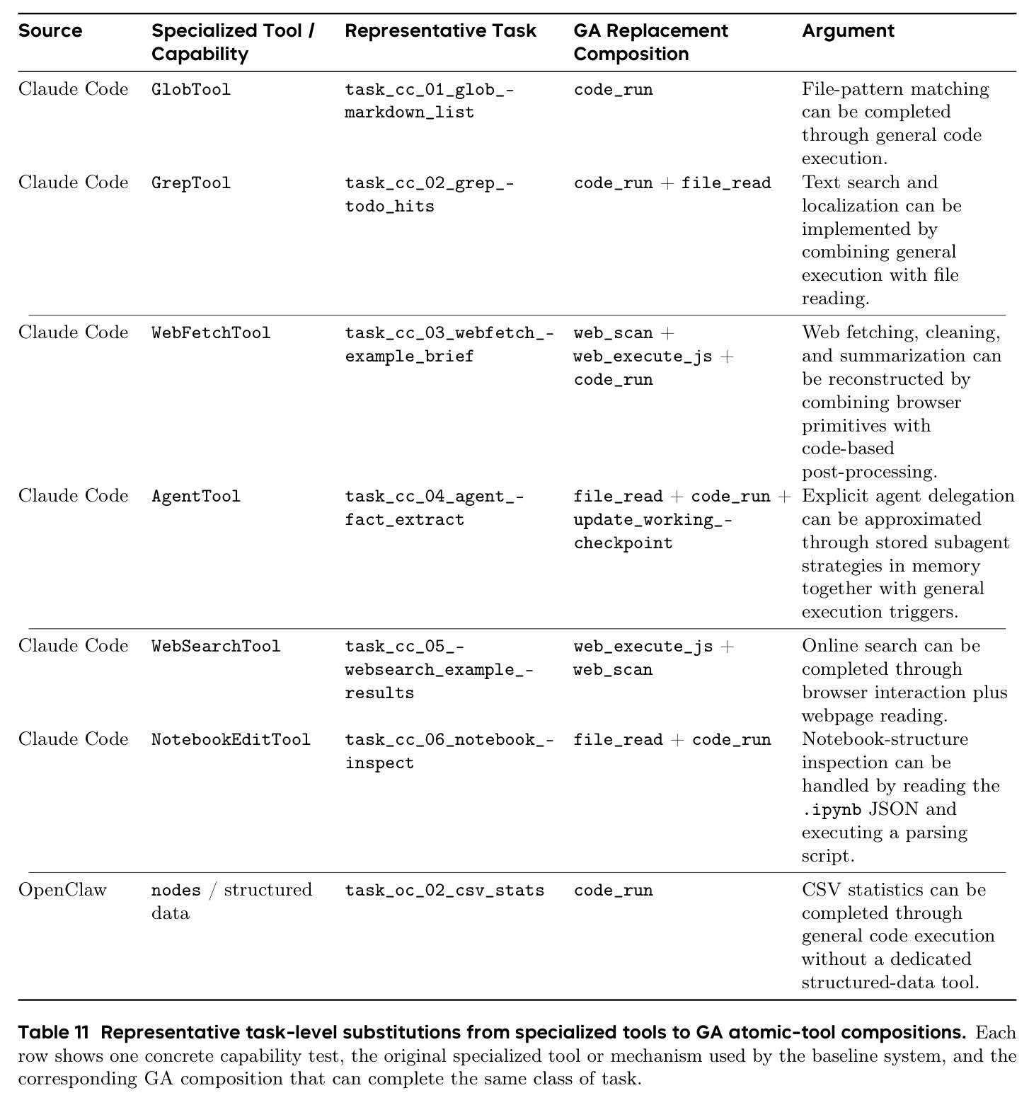 Representative task-level substitutions from specialized tools to GA atomic-tool compositions.