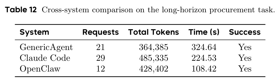 Cross-system comparison on the long-horizon procurement task.