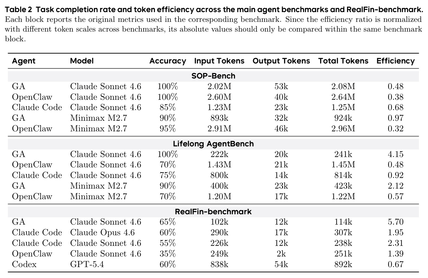 Task completion rate and token efficiency across the main agent benchmarks and RealFin-benchmark.
