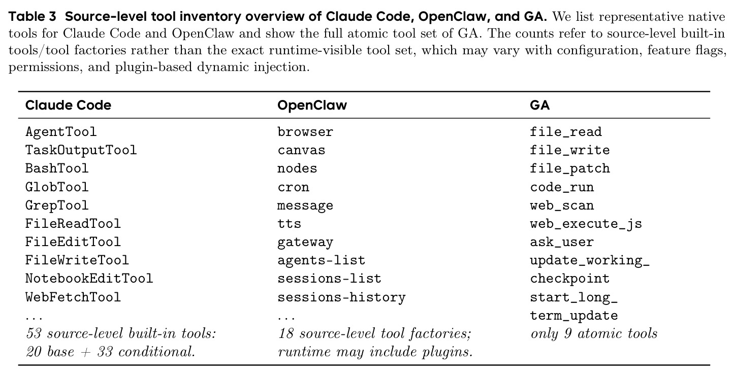 Source-level tool inventory overview of Claude Code, OpenClaw, and GA.