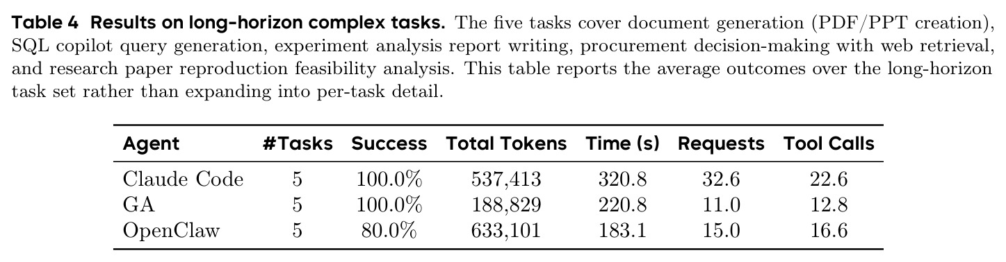 Results on long-horizon complex tasks.