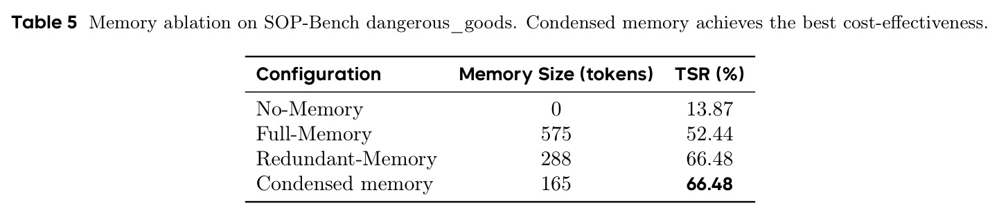 Memory ablation on SOP-Bench dangerous_goods.