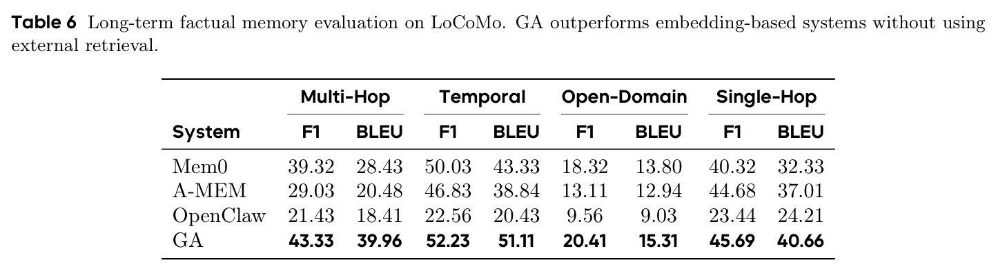 Long-term factual memory evaluation on LoCoMo.