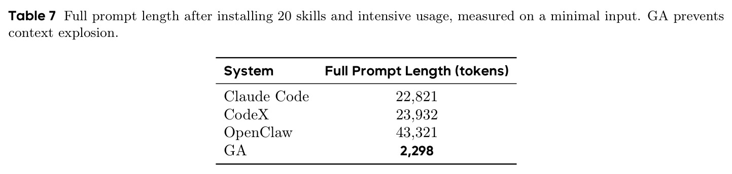 Full prompt length after installing 20 skills and intensive usage, measured on a minimal input.