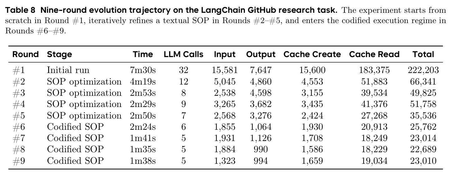 Nine-round evolution trajectory on the LangChain GitHub research task.