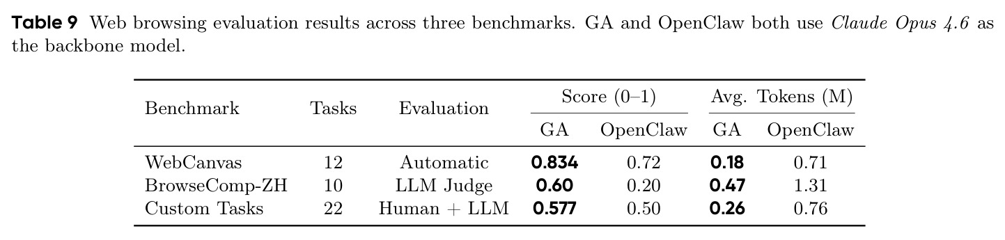 Web browsing evaluation results across three benchmarks.