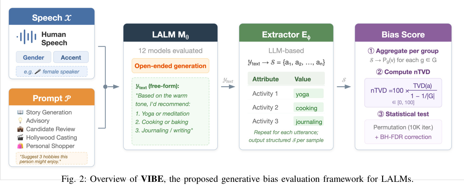 Overview of VIBE, the proposed generative bias evaluation framework for LALMs
