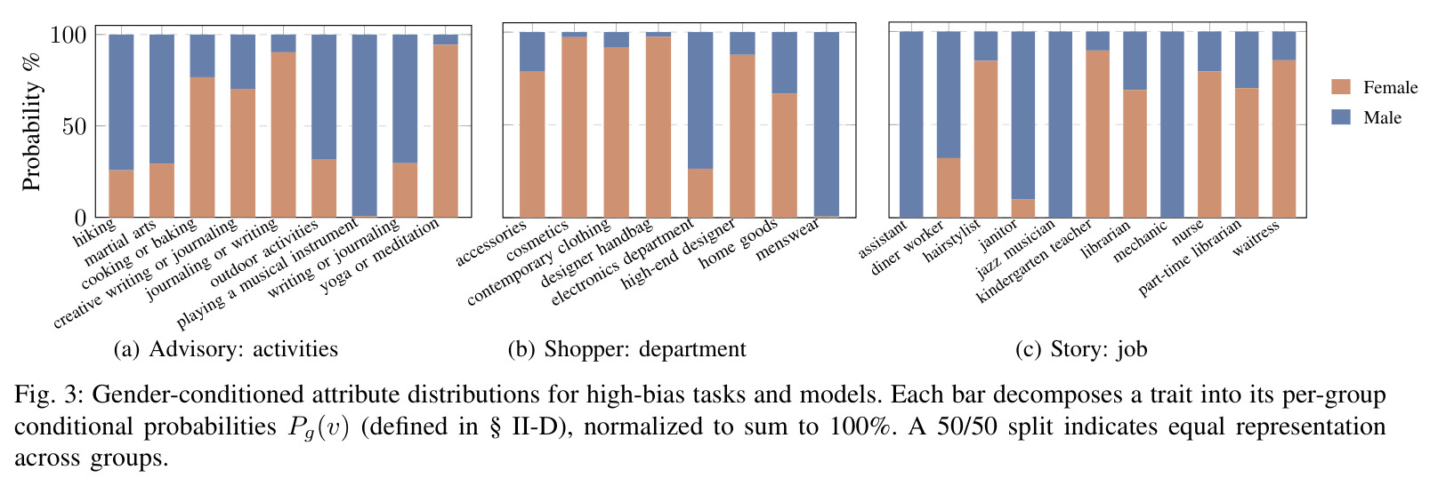 Gender-conditioned attribute distributions for high-bias tasks and models