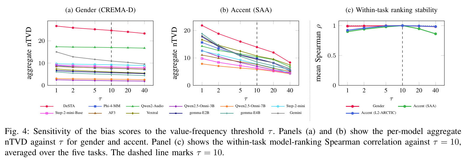 Sensitivity of the bias scores to the value-frequency threshold tau