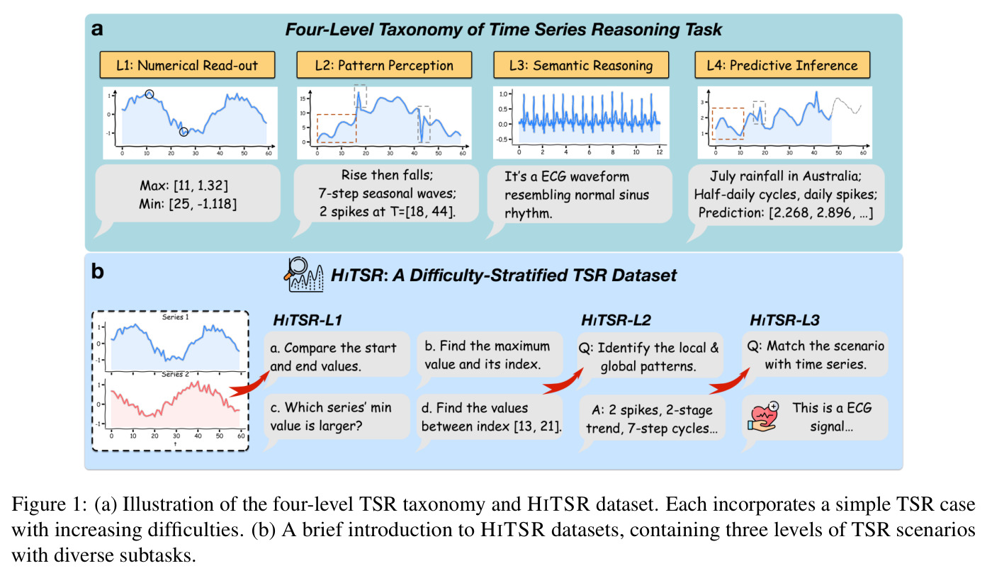 (a) Illustration of the four-level TSR taxonomy and HITSR dataset. Each incorporates a simple TSR case with increasing difficulties. (b) A brief introduction to HITSR datasets, containing three levels of TSR scenarios with diverse subtasks.